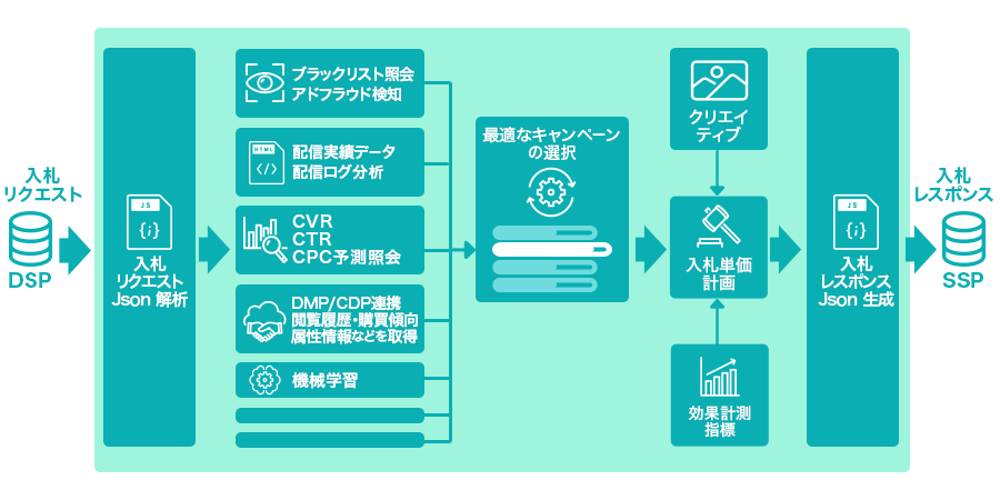 DSPの入札処理