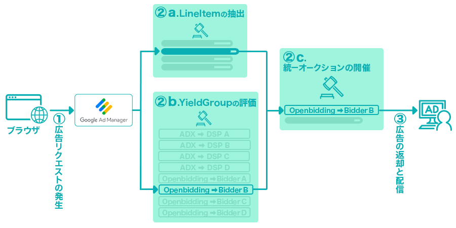 Open Biddingの仕組み