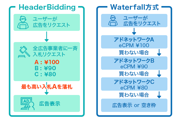 RTBとアドネットワーク・タグ型配信のイメージ