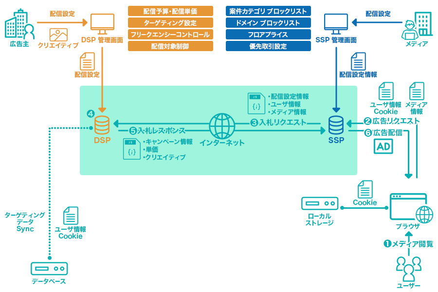 RTBと広告配信の流れ