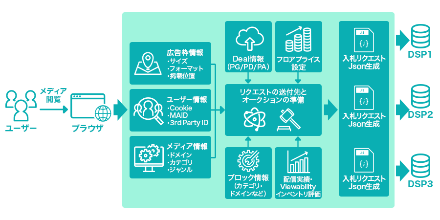 SSPの広告リクエスト処理