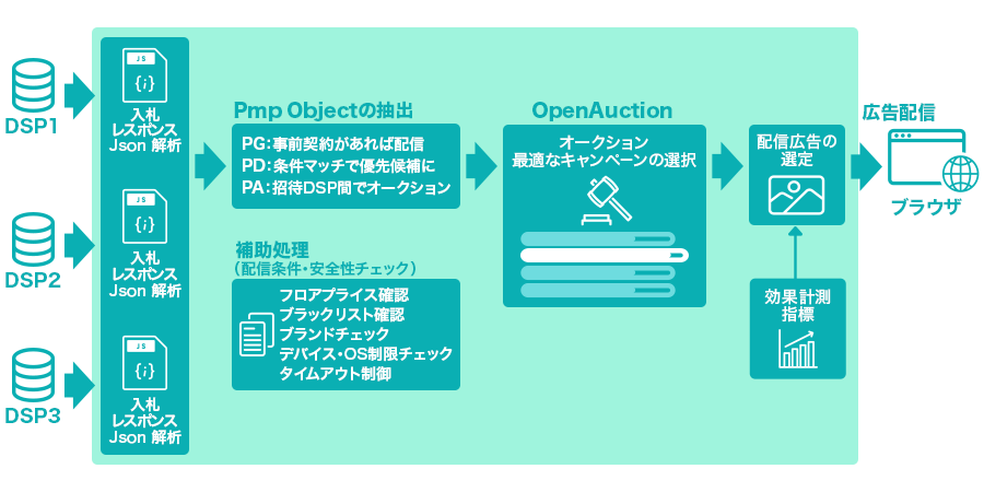 SSPの配信処理