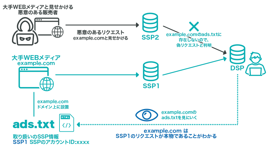 ads.txtの仕組み