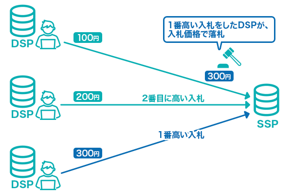 ファーストプライスオークション(First-Price Auction)