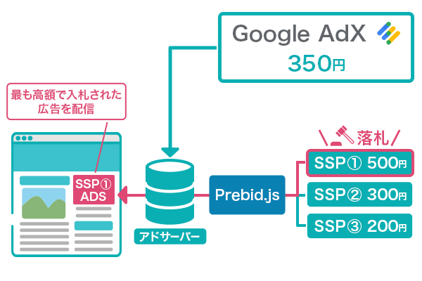 Prebid.jsの図