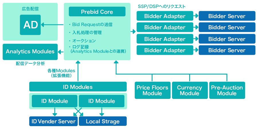 prebid-structure