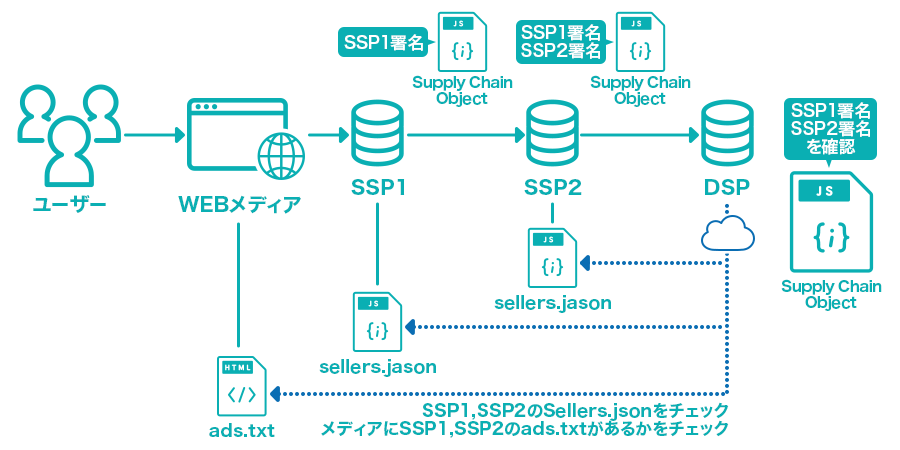 Supply Chain Object