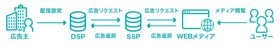 プログラマティック広告とは？