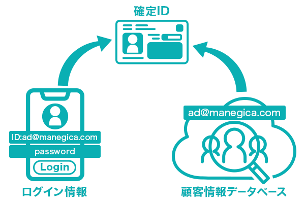 確定ID