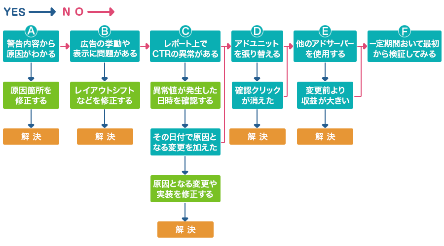 確認クリック対処フロー
